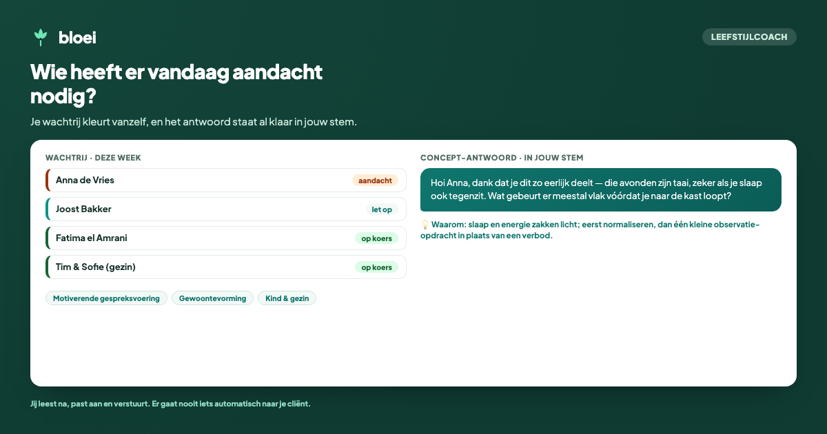 Het dashboard van Bloei in de leefstijlcoach-stand: een wachtrij met cliënten op kleur, en een concept-antwoord in de stem van de coach.