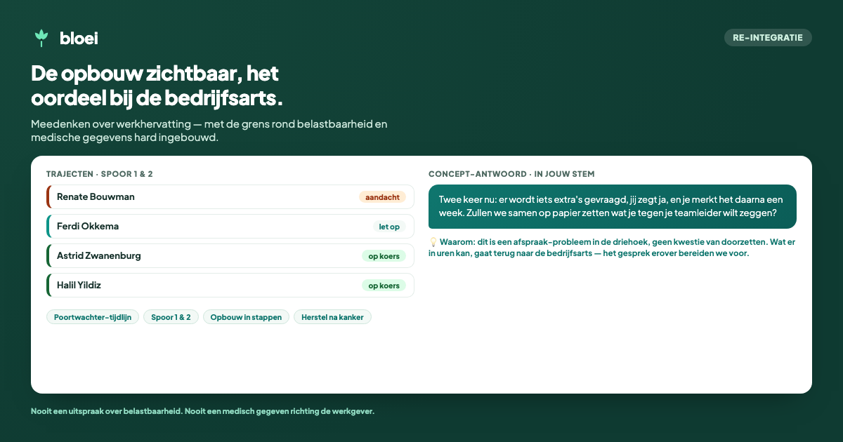 Bloei in de re-integratiestand: een trajectoverzicht met de poortwachter-momenten en een concept-antwoord dat de vraag over uren terugverwijst naar de bedrijfsarts.